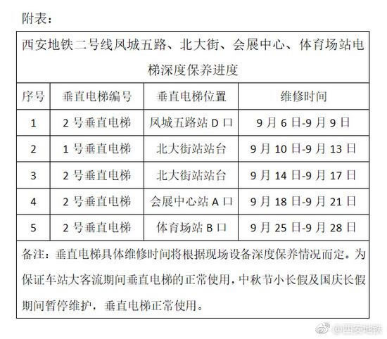 鳳城五路、北大街、會展中心、體育場站電梯深度保養進度表。